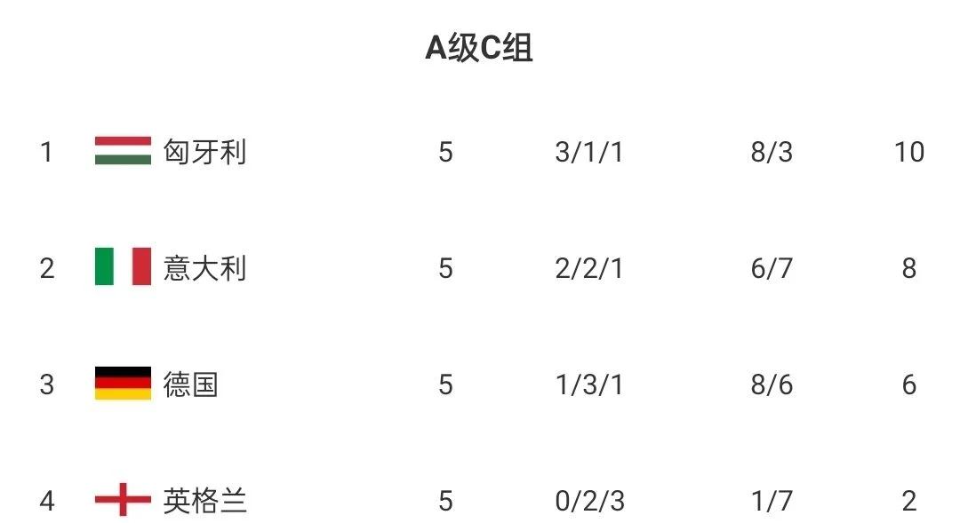 欧国联积分榜突变，劲旅携手领跑