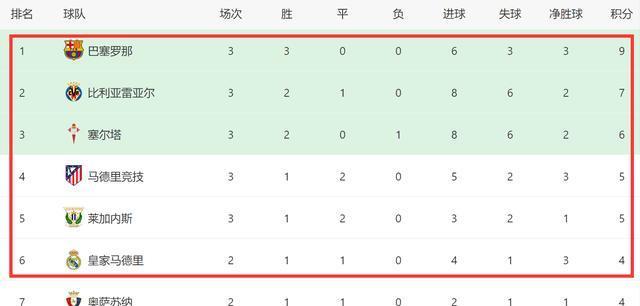 包含皇家社会主场胜马德里竞技，积分榜领先的词条